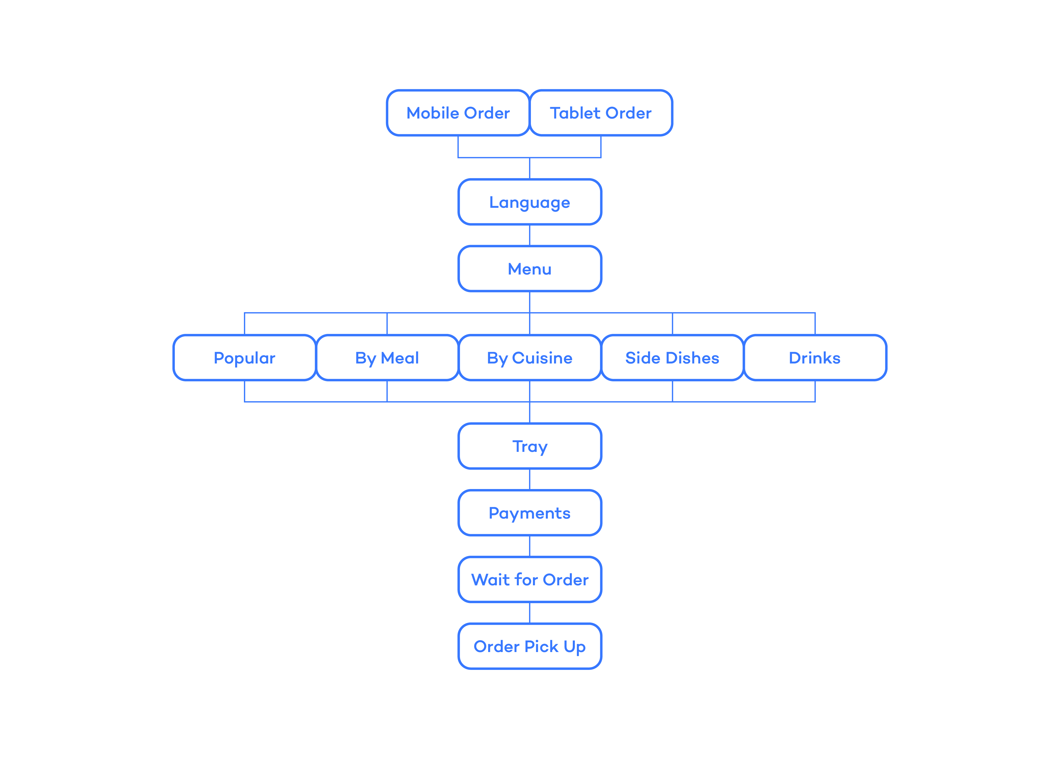 StarAlliance_Fusion24-Flowchart